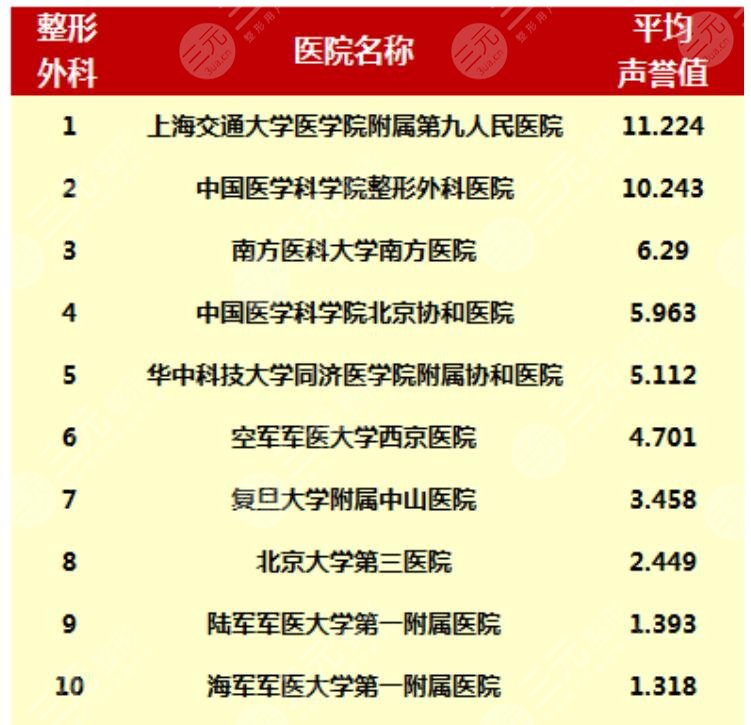 上海9院做鼻子什么价格？隆鼻1万元到5万元不等！丁伟，魏皎门诊预约不断