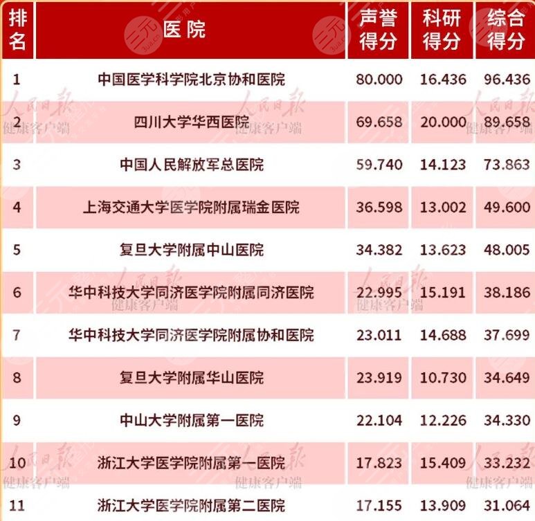 四川大学华西口腔医院全国排名第几？