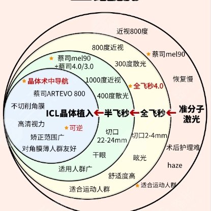 近视眼矫正