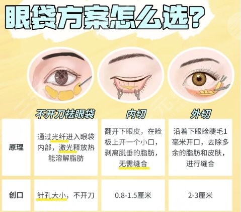 去眼袋
