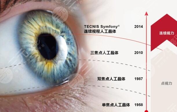 双焦人工晶体价格多少钱？2023年均价5800~12,000元不等！